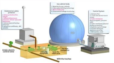 Double Membrane gas cabinet with roof